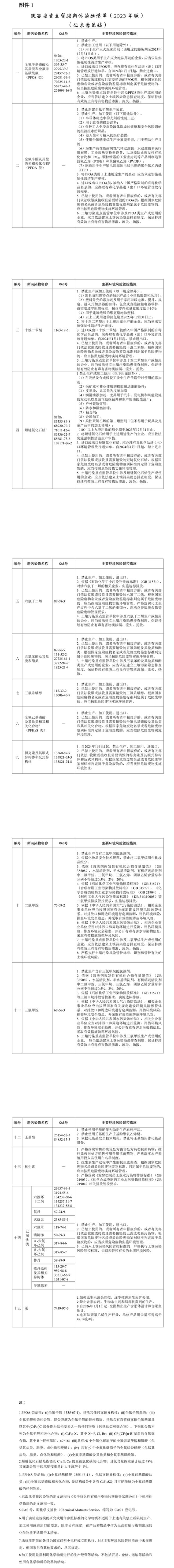 陜西：將二氯甲烷、三氯甲烷等15大類新污染物列入重點管控清單 
